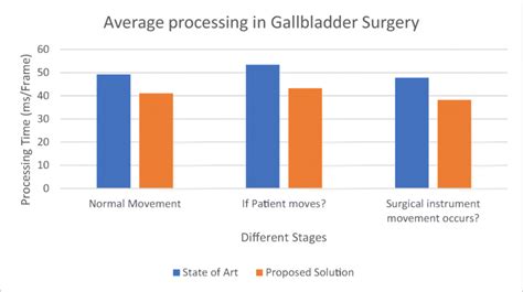 A Journey of Hope: Understanding the Average Time for Gallbladder Surgery